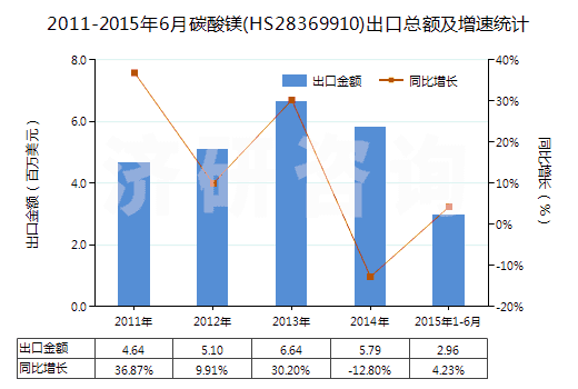 2011-2015年6月碳酸鎂(HS28369910)出口總額及增速統(tǒng)計(jì)